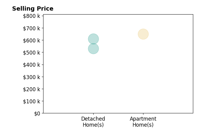 Ramamohan Sanepalli's sold homes include detached homes from $530K to $610K, apartment homes at $649K.