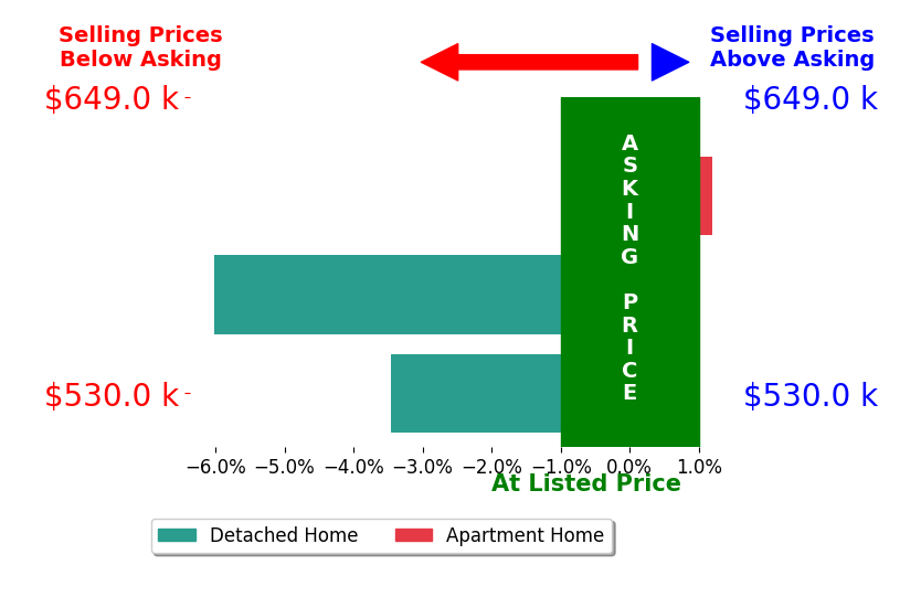 Ramamohan Sanepalli's sold homes closed 3.2% below asking on average, with 0 homes above, 2 below, and 1 at asking price.