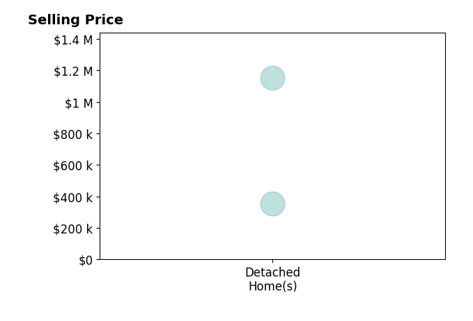 Lora Roulston's sold homes include detached homes from $355K to $1.2M.