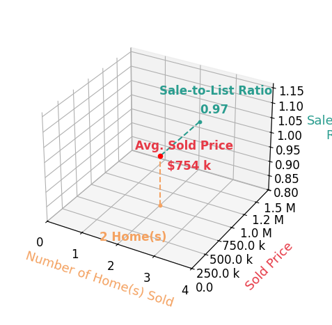 Lora Roulston sold 2 homes with an average sold price of $754K and an average sale-to-list ratio of 97.3%.
