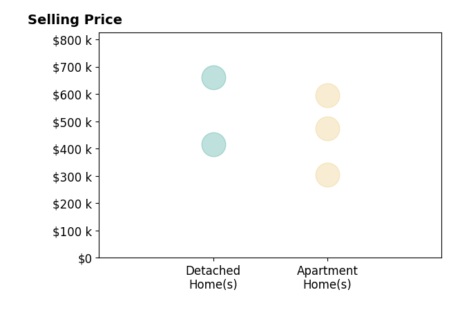 Denise Beck's sold homes include apartment homes from $305K to $595K, detached homes from $415K to $660K.
