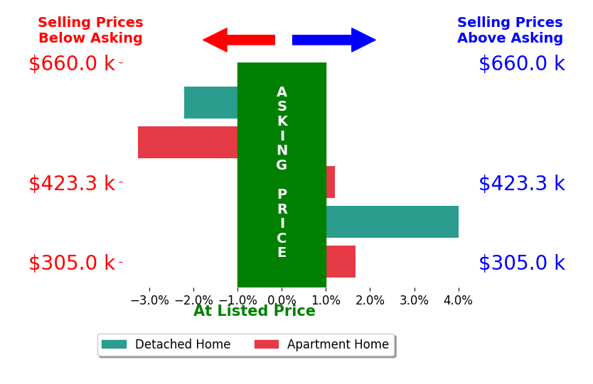 Denise Beck's sold homes closed 0.0% above asking on average, with 2 homes above, 2 below, and 1 at asking price.
