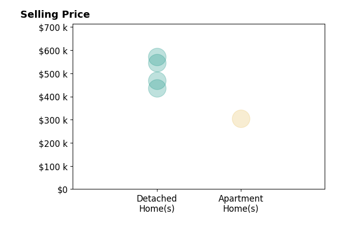 Jenna Murphy's sold homes include apartment homes at $305K, detached homes from $436K to $571K.
