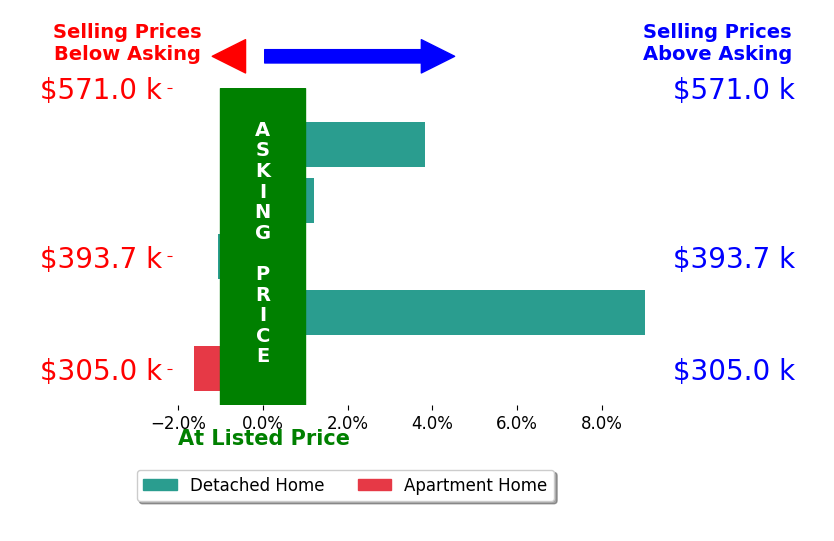 Jenna Murphy's sold homes closed 1.9% above asking on average, with 2 homes above, 2 below, and 1 at asking price.