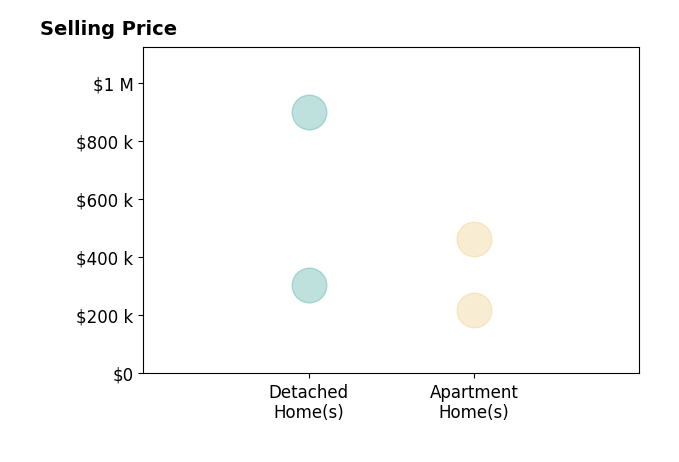 Michael Bean's sold homes include apartment homes from $218K to $465K, detached homes from $306K to $900K.