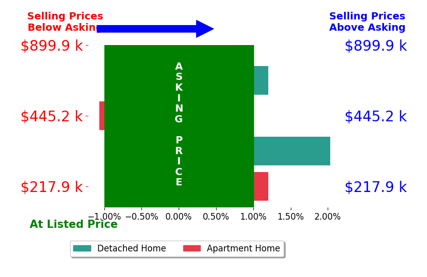 Michael Bean's sold homes closed 0.3% above asking on average, with 1 homes above, 1 below, and 2 at asking price.