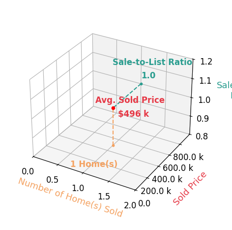 Bonnie Johnson sold 1 homes with an average sold price of $496K and an average sale-to-list ratio of 100.0%.