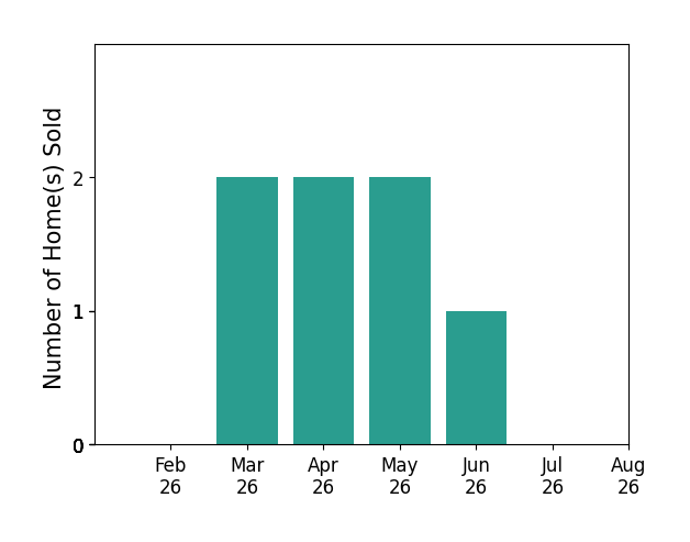 Tina Cameron sold 2 homes in March 2026, 2 homes in April 2026, 2 homes in May 2026, 1 home in June 2026, for a total of 7 homes.