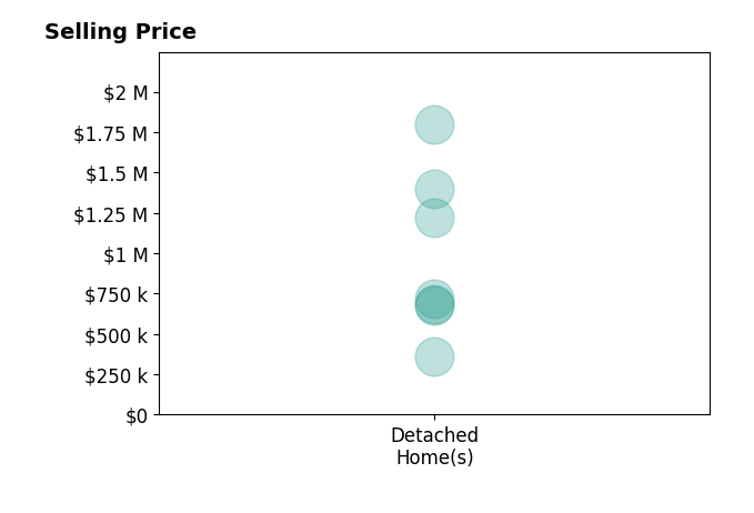 Tina Cameron's sold homes include detached homes from $360K to $1.8M.