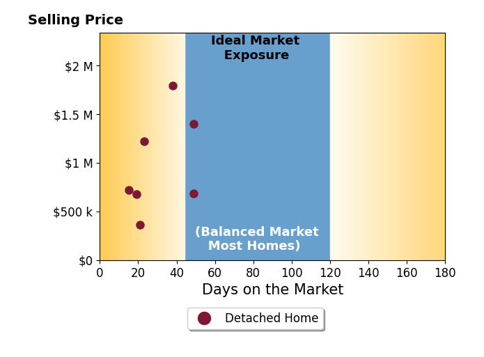 Tina Cameron's sold homes were on the market for an average of 30 days, ranging from 15 to 49 days, with an average sold price of $979K.