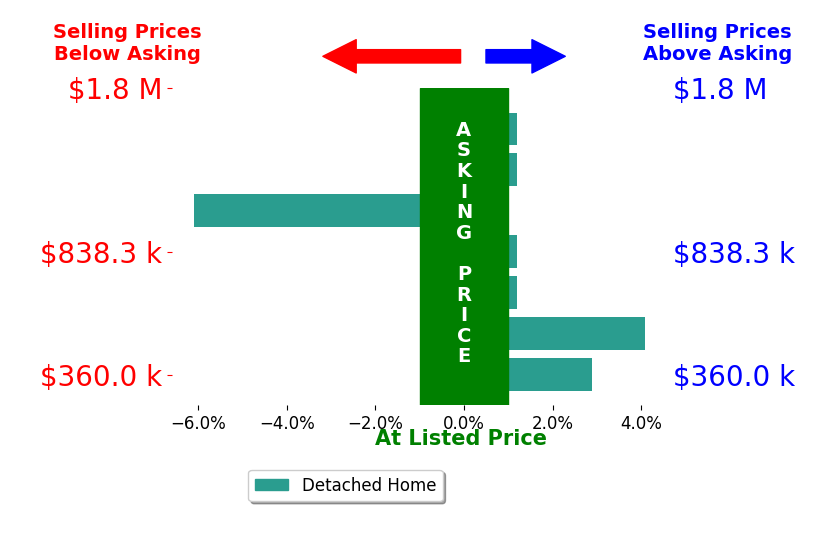 Tina Cameron's sold homes closed 0.1% above asking on average, with 2 homes above, 1 below, and 4 at asking price.