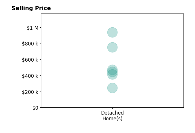 Dedra Lucas's sold homes include detached homes from $245K to $936K.