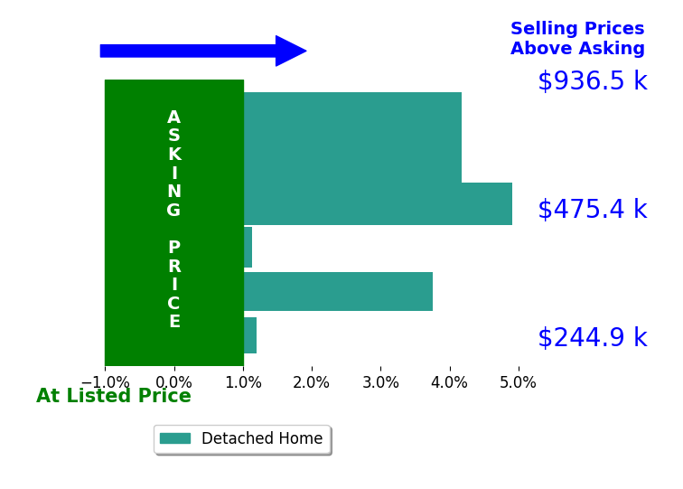 Dedra Lucas's sold homes closed 3.0% above asking on average, with 5 homes above, 0 below, and 1 at asking price.