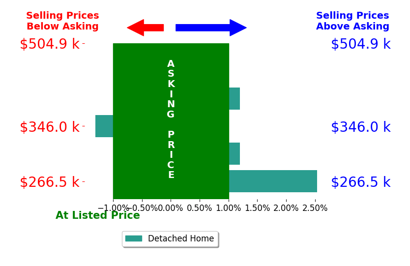 April Miller's sold homes closed 0.6% above asking on average, with 2 homes above, 1 below, and 2 at asking price.
