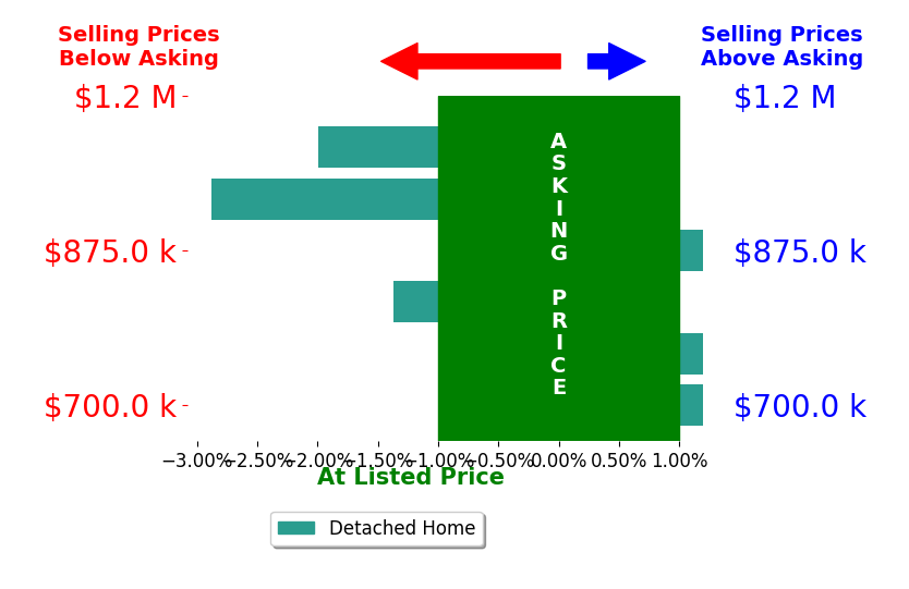 Rachael Durant's sold homes closed 1.1% below asking on average, with 0 homes above, 3 below, and 3 at asking price.