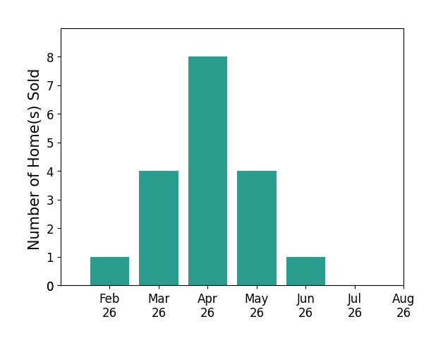 Courtney Mitchell sold 1 home in February 2026, 4 homes in March 2026, 8 homes in April 2026, 4 homes in May 2026, 1 home in June 2026, for a total of 18 homes.
