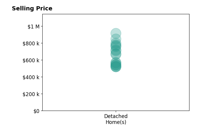 Courtney Mitchell's sold homes include detached homes from $521K to $915K.