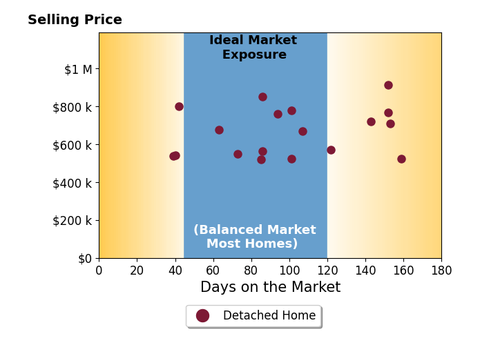 Courtney Mitchell's sold homes were on the market for an average of 99 days, ranging from 39 to 159 days, with an average sold price of $666K.