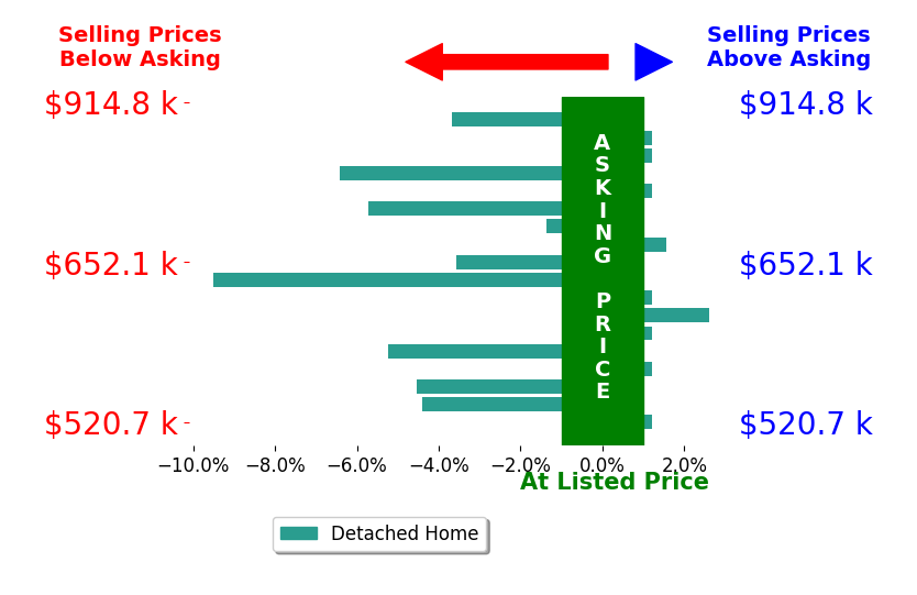 Courtney Mitchell's sold homes closed 2.4% below asking on average, with 2 homes above, 9 below, and 7 at asking price.