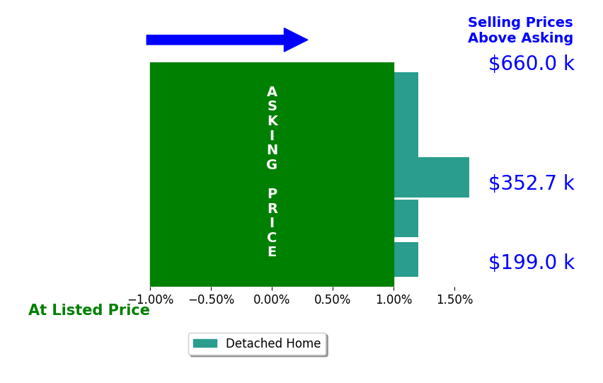 Ben Calhoon's sold homes closed 0.2% above asking on average, with 1 homes above, 0 below, and 4 at asking price.
