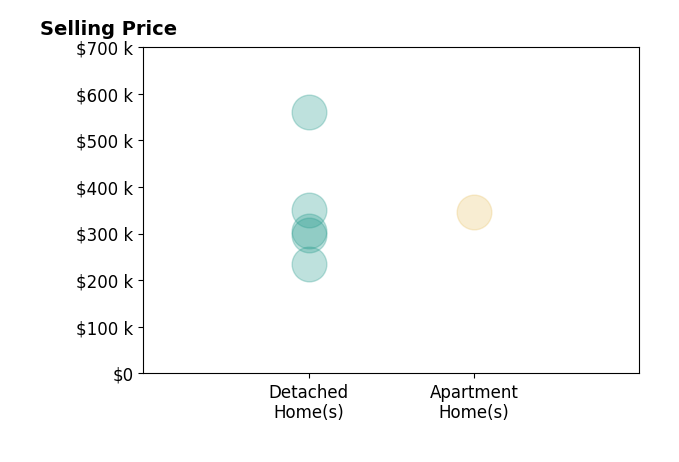 Amy Nitzschke's sold homes include detached homes from $235K to $560K, apartment homes at $346K.