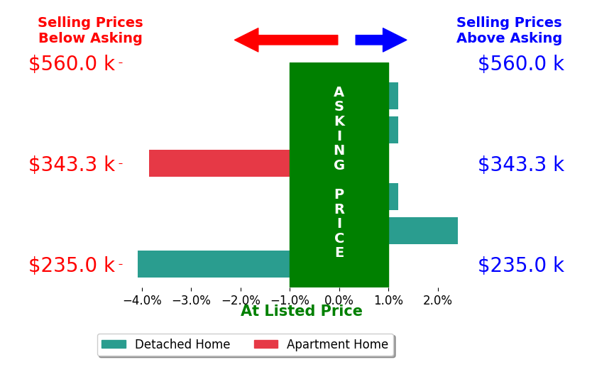 Amy Nitzschke's sold homes closed 0.9% below asking on average, with 1 homes above, 2 below, and 3 at asking price.