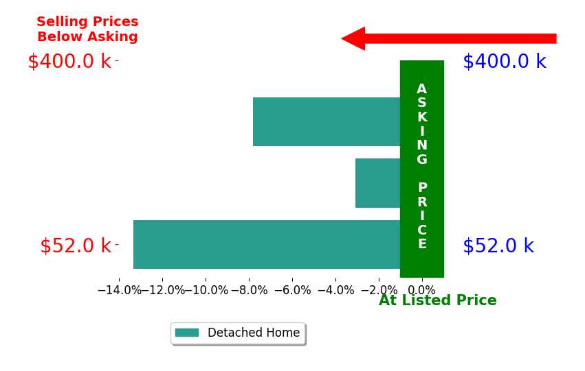 Byron Diaz's sold homes closed 8.1% below asking on average, with 0 homes above, 3 below, and 0 at asking price.