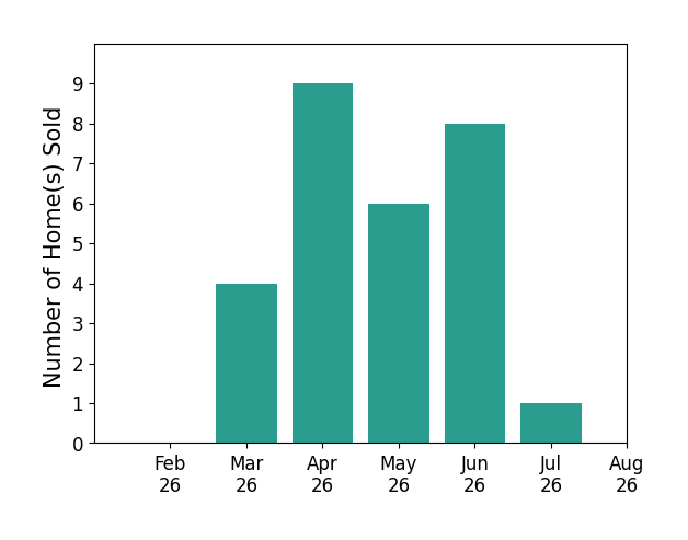 Nicole YoderBarnhart sold 4 homes in March 2026, 9 homes in April 2026, 6 homes in May 2026, 8 homes in June 2026, 1 home in July 2026, for a total of 28 homes.