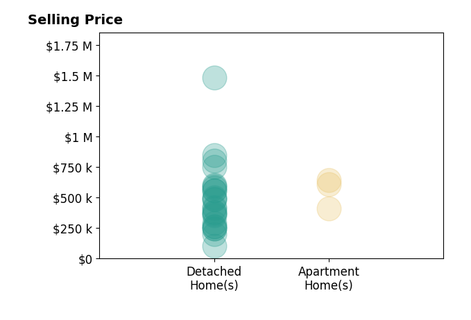 Nicole YoderBarnhart's sold homes include detached homes from $104K to $1.5M, apartment homes from $410K to $645K.