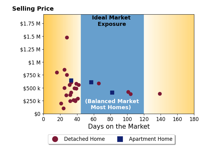 Nicole YoderBarnhart's sold homes were on the market for an average of 44 days, ranging from 16 to 139 days, with an average sold price of $494K.