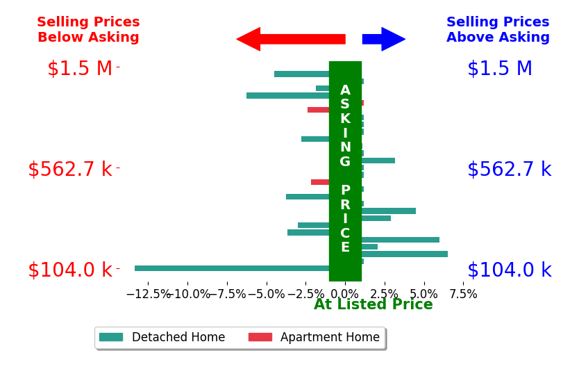 Nicole YoderBarnhart's sold homes closed 0.6% below asking on average, with 7 homes above, 10 below, and 11 at asking price.