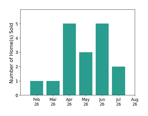 Lari Madosky Shaw sold 1 home in February 2026, 1 home in March 2026, 5 homes in April 2026, 3 homes in May 2026, 5 homes in June 2026, 2 homes in July 2026, for a total of 17 homes.