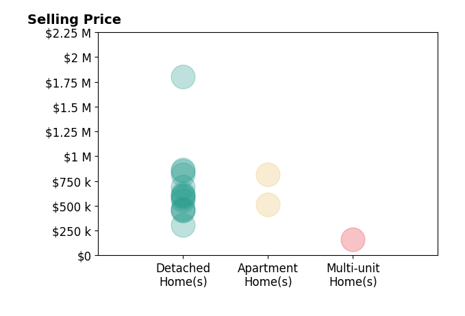 Lari Madosky Shaw's sold homes include apartment homes from $515K to $820K, detached homes from $306K to $1.8M, multi-unit homes at $160K.