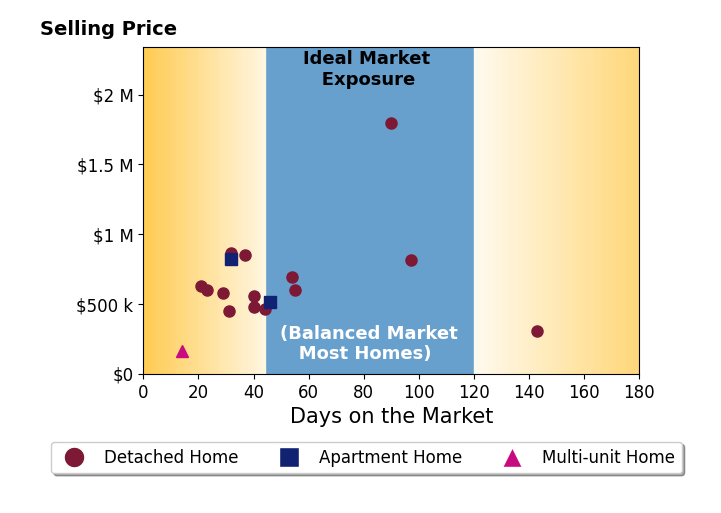 Lari Madosky Shaw's sold homes were on the market for an average of 48 days, ranging from 14 to 143 days, with an average sold price of $657K.