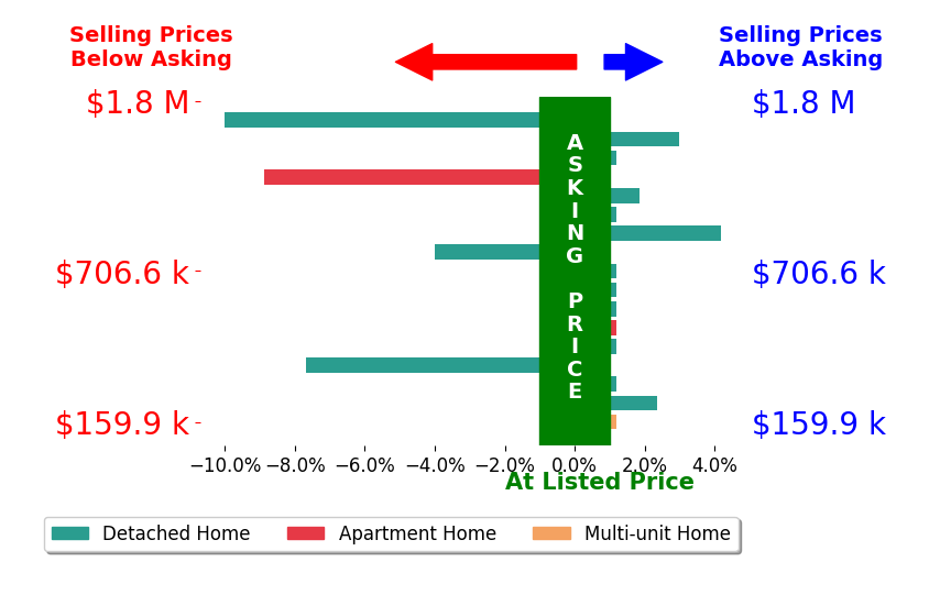 Lari Madosky Shaw's sold homes closed 1.1% below asking on average, with 4 homes above, 4 below, and 9 at asking price.