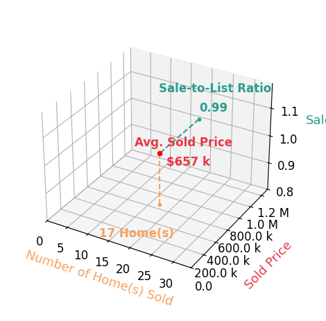 Lari Madosky Shaw sold 17 homes with an average sold price of $657K and an average sale-to-list ratio of 98.9%.