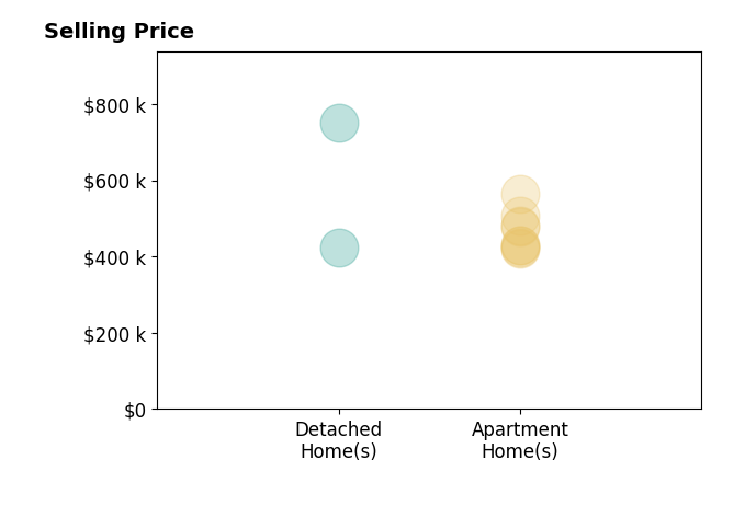 Real Estate Consultant Popham's sold homes include apartment homes from $420K to $565K, detached homes from $425K to $750K.