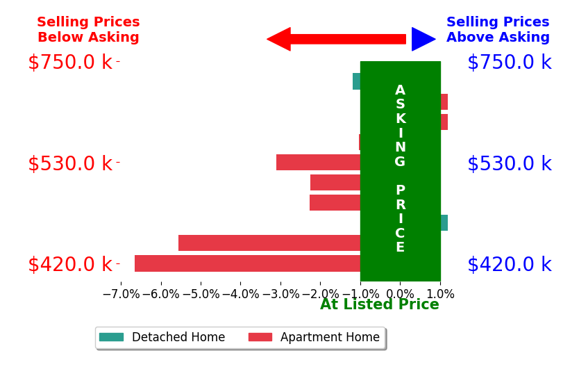 Real Estate Consultant Popham's sold homes closed 2.2% below asking on average, with 0 homes above, 7 below, and 3 at asking price.
