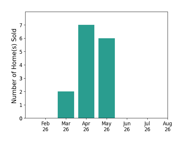 Kerri Hensel sold 2 homes in March 2026, 7 homes in April 2026, 6 homes in May 2026, for a total of 15 homes.