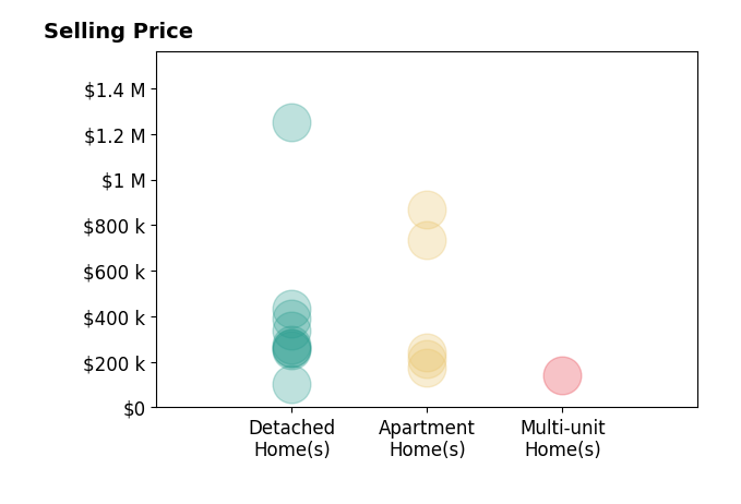 Kerri Hensel's sold homes include detached homes from $105K to $1.2M, multi-unit homes at $140K, apartment homes from $175K to $870K.