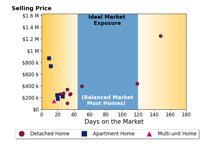 Kerri Hensel's sold homes were on the market for an average of 40 days, ranging from 9 to 148 days, with an average sold price of $396K.