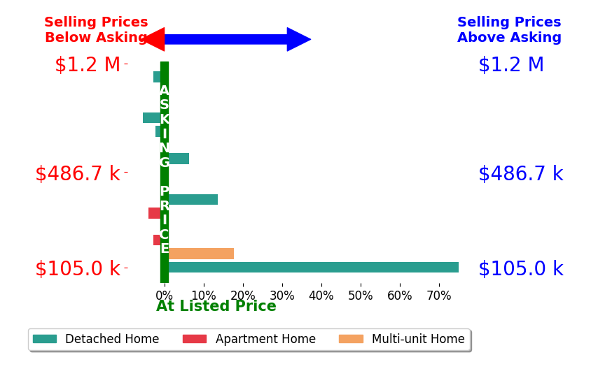 Kerri Hensel's sold homes closed 6.4% above asking on average, with 4 homes above, 5 below, and 6 at asking price.