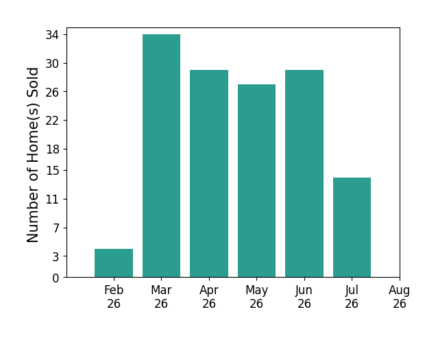 Max Block Tartabini sold 4 homes in February 2026, 34 homes in March 2026, 29 homes in April 2026, 27 homes in May 2026, 29 homes in June 2026, 14 homes in July 2026, for a total of 137 homes.