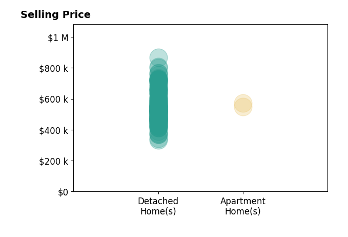 Max Block Tartabini's sold homes include detached homes from $334K to $866K, apartment homes from $549K to $572K.
