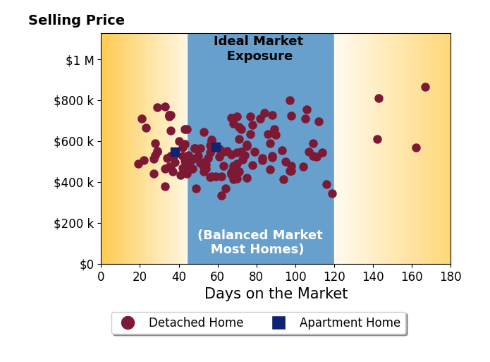 Max Block Tartabini's sold homes were on the market for an average of 65 days, ranging from 19 to 167 days, with an average sold price of $551K.