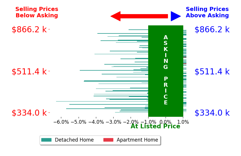 Max Block Tartabini's sold homes closed 1.3% below asking on average, with 1 homes above, 60 below, and 76 at asking price.