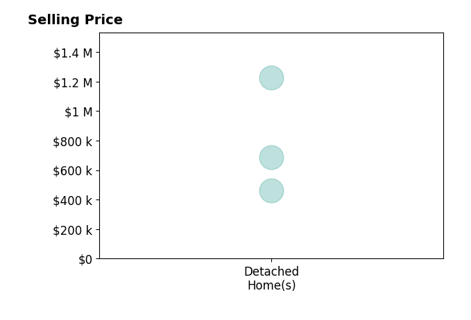 Ling Hunter's sold homes include detached homes from $463K to $1.2M.