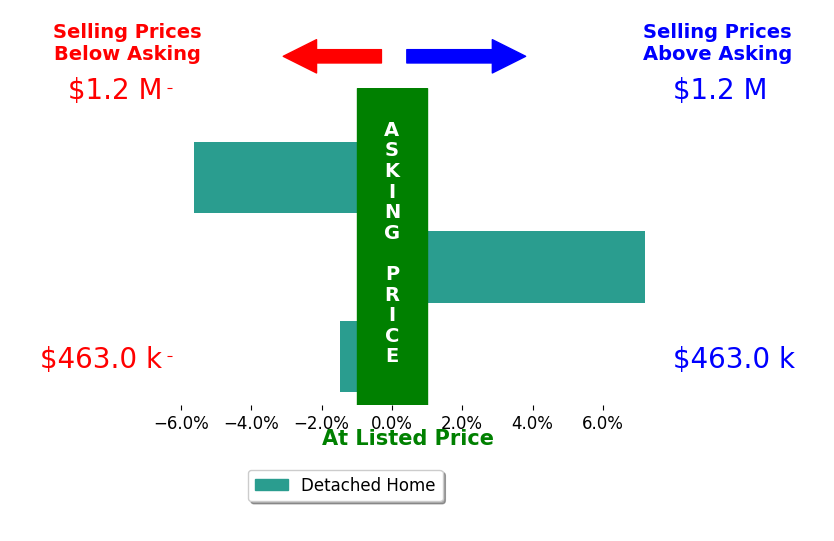 Ling Hunter's sold homes closed 0.0% above asking on average, with 1 homes above, 2 below, and 0 at asking price.