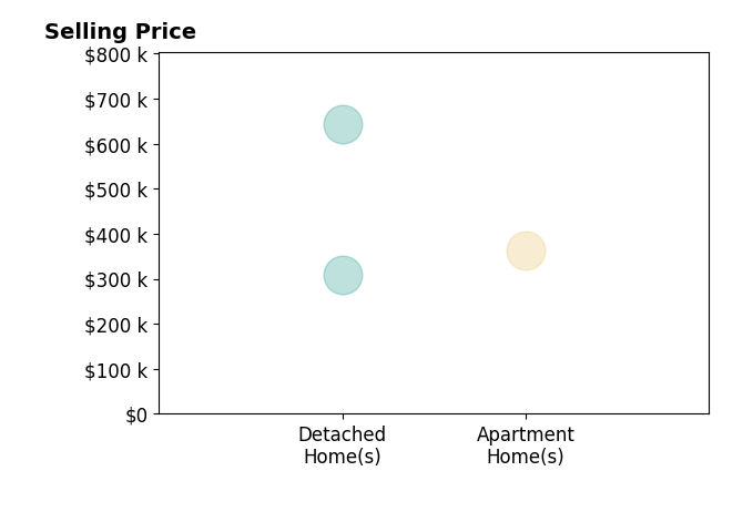 Simone Williams's sold homes include detached homes from $310K to $643K, apartment homes at $362K.