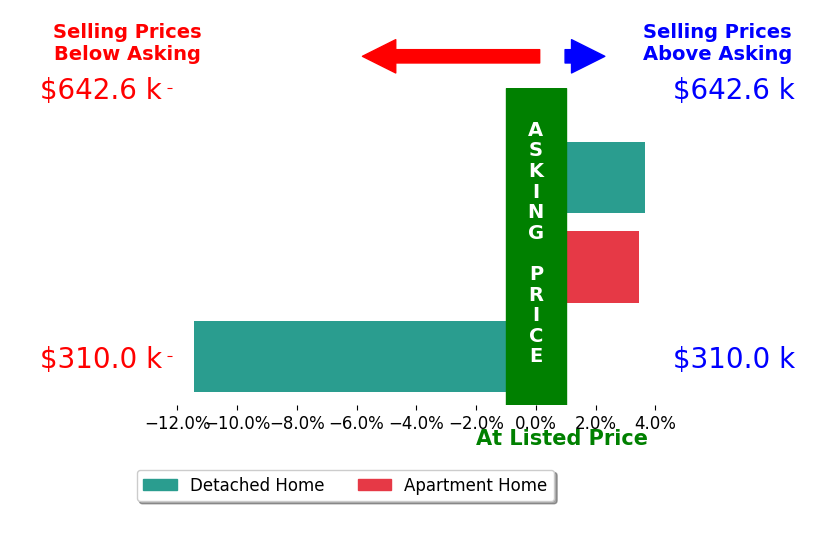 Simone Williams's sold homes closed 1.4% below asking on average, with 2 homes above, 1 below, and 0 at asking price.
